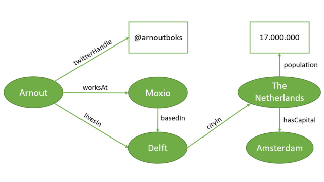 010PHP: Introduction to the Semantic Web