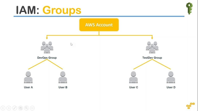 AWS Meetup #42 - Identity & Access Management (IAM) - Level 100