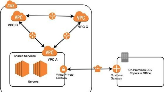 AWS Meetup #43 - Virtual Private Cloud(VPC) - Level 200