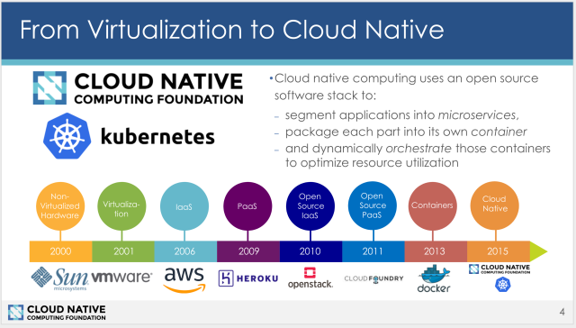 Cloud Native nedir? Var olan projemi nasıl Cloud Native hale getirebilirim?