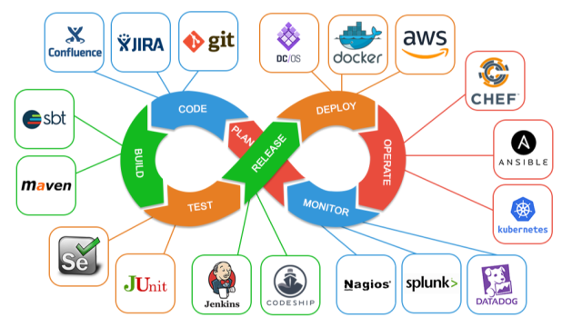 Introduction DevOps for PHP