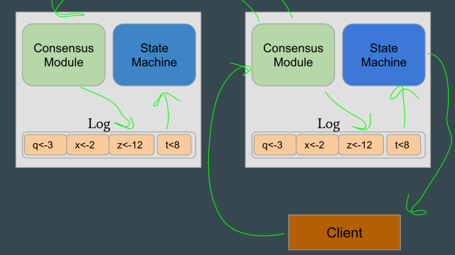 Raft Consensus Pseudocode