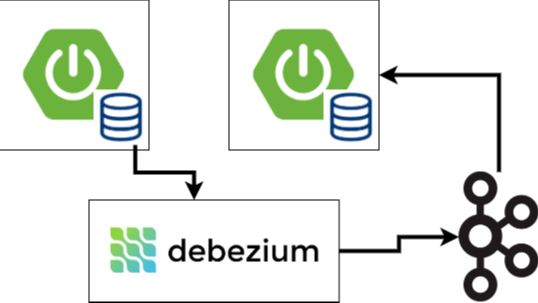 Transactional Outbox Pattern With Spring Boot Microservices, Debezium ...