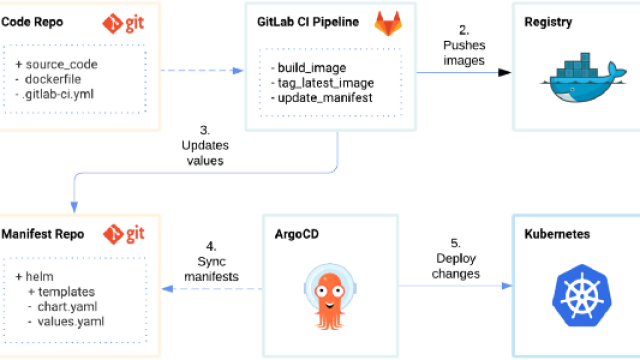 Kubernetes GitOps and Continuous Deployment