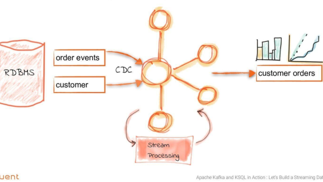 Rate Limiting with Kafka Streams & KSQL